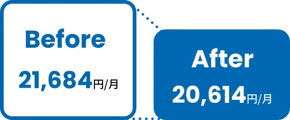 before 21,684円/月 ... after 20,614円/月