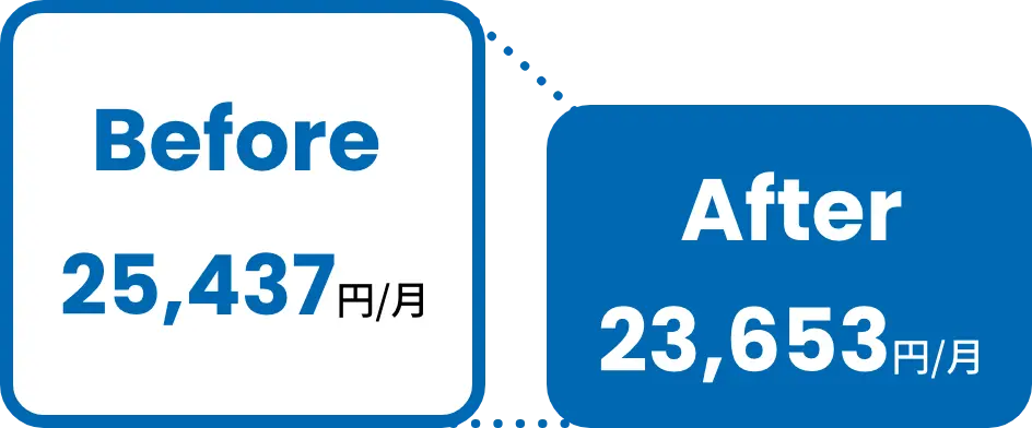 before 25,437円/月 ... after 23,653円/月