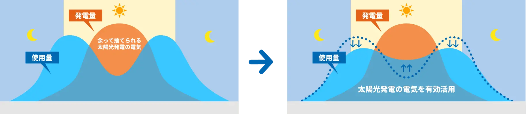 発電量、使用量。余って捨てられる太陽光発電の電気を有効活用。 イメージ