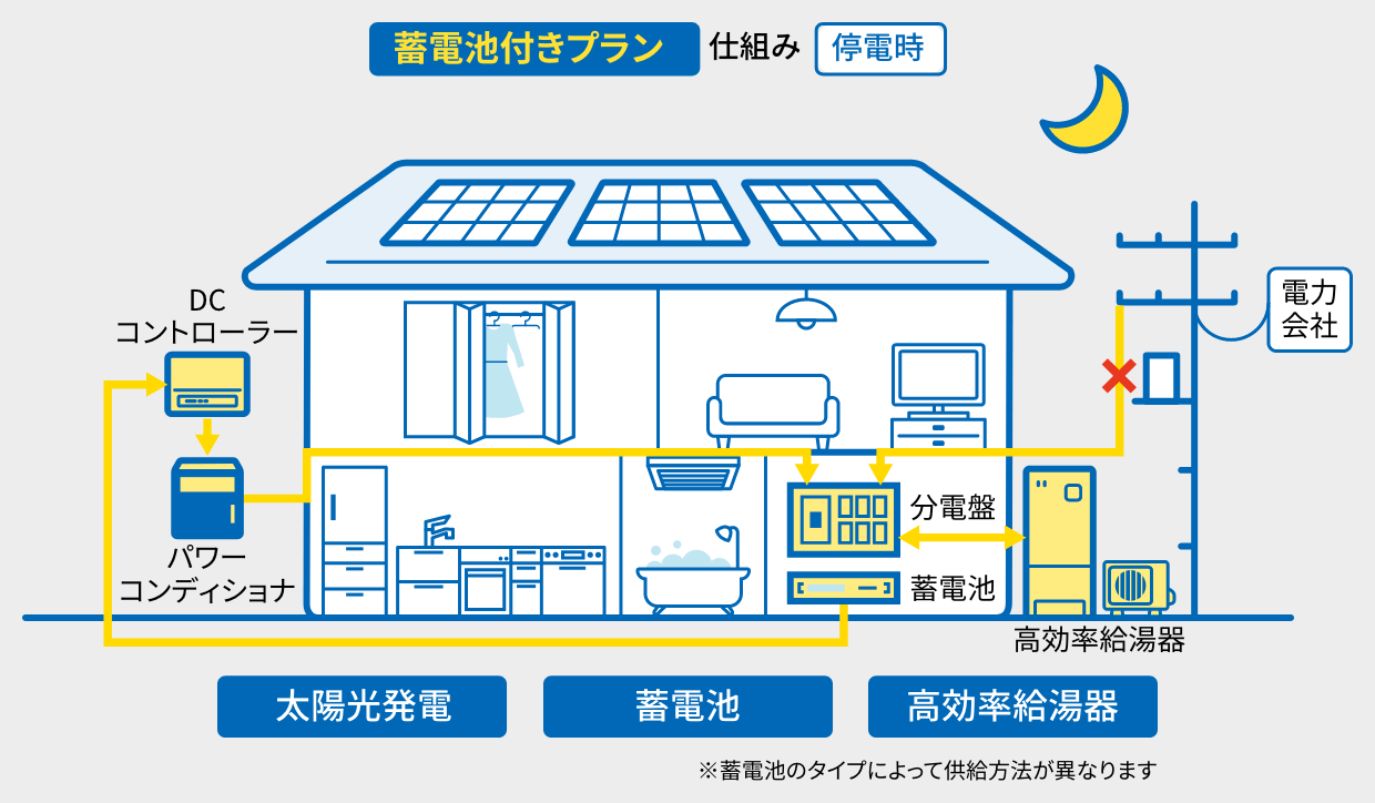 蓄電池付きプラン | とくするソーラー | 屋根置き太陽光発電( 住宅 ...